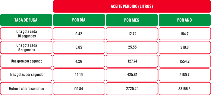 Castrol - Costos y recomendaciones para reducir el uso y consumo de lubricantes