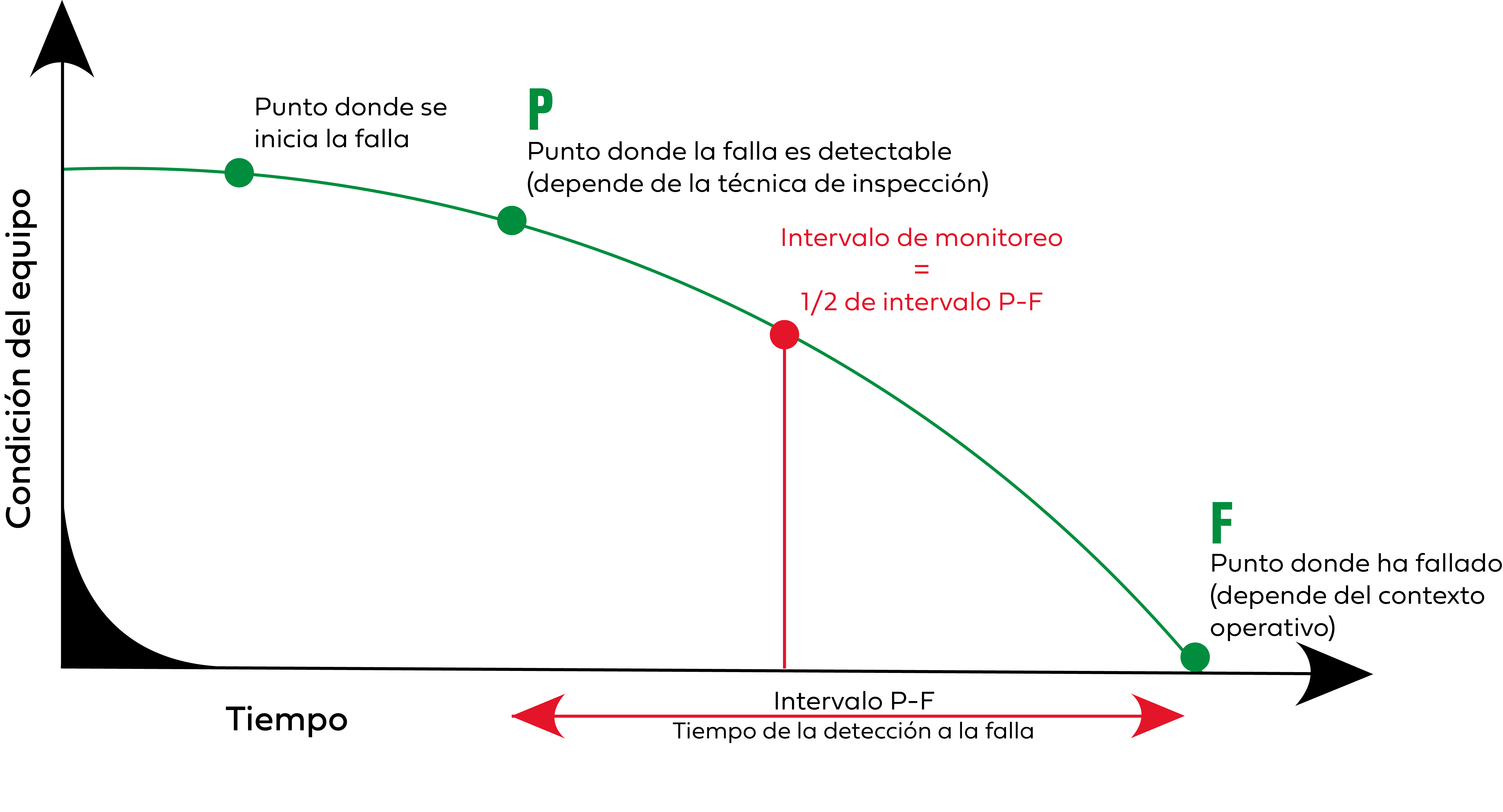Castrol - El intervalo P-F para modos de falla de maquinarias