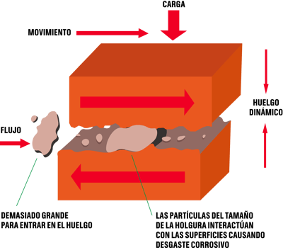 Castrol - Cómo evitar los mecanismos y fuentes del desgaste por contaminación