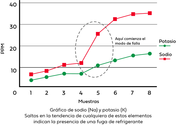 Grafico - Blog - Por qué el glicol es veneno para su aceite