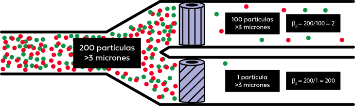 Castrol - Sistemas hidráulicos: Clasificación de filtros