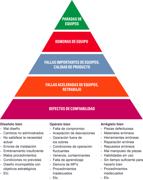 Castrol - Pirámide de confiabilidad