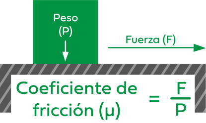 Castrol - Tribología y fricción