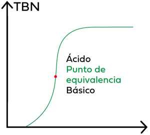 Castrol - TBN en aceites: ¿Qué significa y por qué debería importarte?